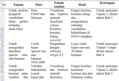 Tabel 2  Data Hidroklimat yang dikaji di DAS Cisangkuy 