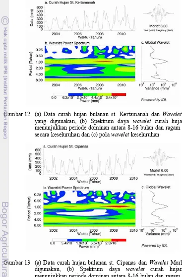 Gambar 12  (a) Data curah hujan bulanan st. Kertamanah dan Wavelet Morlet 