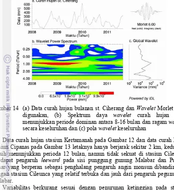 Gambar 14 (a) Data curah hujan bulanan st. Ciherang dan Wavelet Morlet yang 