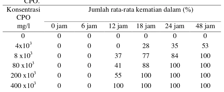 Tabel 4  Data rata-rata kematian larva udang windu pada berbagai konsentrasi CPO. 