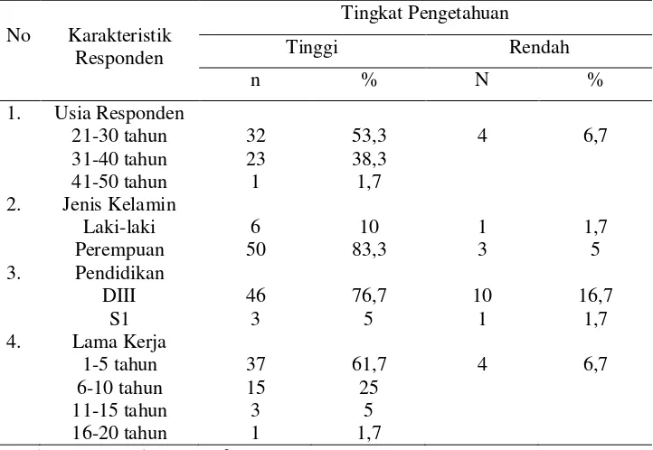 Tabel 4.4 Crosstab Tingkat Pengetahuan Perawat RS PKU Muhammadiyah Bantul tentang Identifikasi Pasien dan Karakteristik Perawat pada April – Mei 2016 (n= 60) 