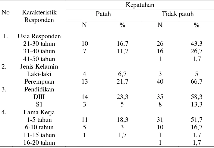 Tabel  4.5 Crosstab Kepatuhan Perawat RS PKU Muhammadiyah Bantul dalam Identifikasi Pasien dan Karakteristik Perawat pada April – Mei 2016 (n= 60) 