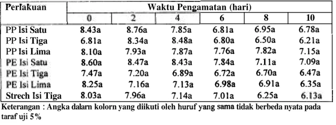 Tabel  2. Pengaruh jenis kemasan terhadap kadar gula buah jeruk Gesar  Narilbangan. 