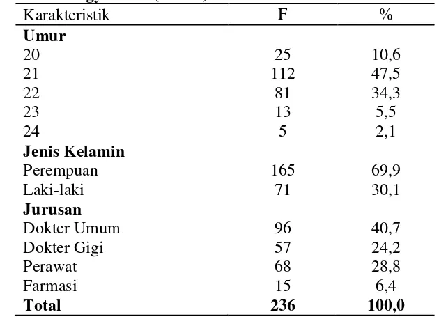 Tabel 4.1 Karakteristik mahasiswa Universitas Muhammadiyah Yogyakarta (n=236) 