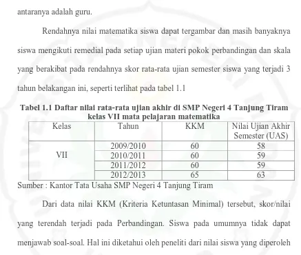 Tabel 1.1 Daftar nilai rata-rata ujian akhir di SMP Negeri 4 Tanjung Tiram kelas VII mata pelajaran matematika 