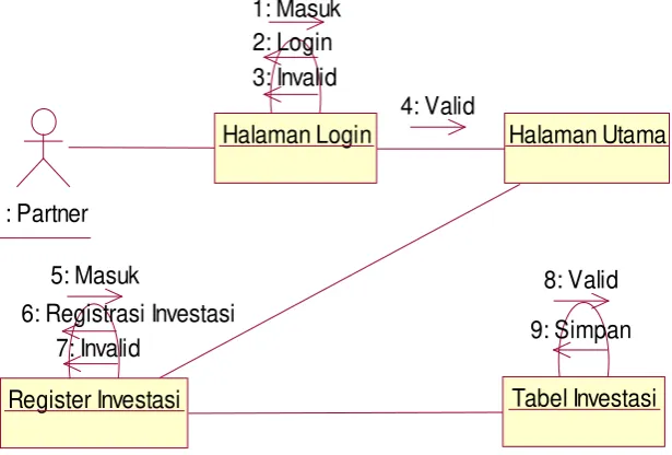 Tabel Investasi