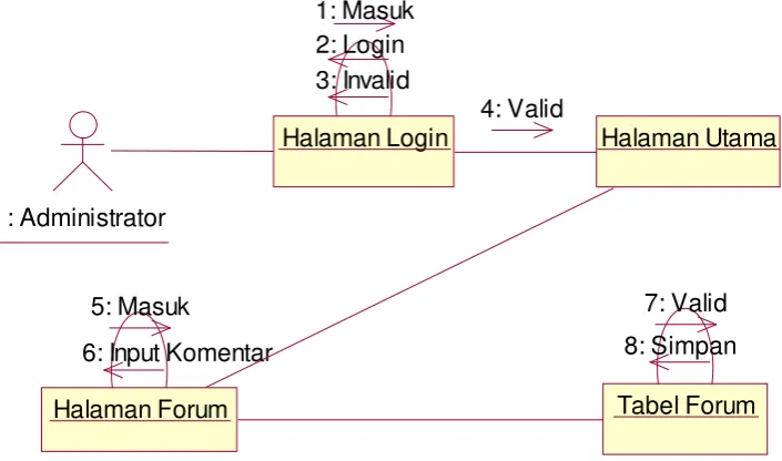Tabel Forum