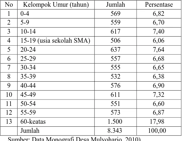 Tabel 1. Jumlah penduduk Desa Mulyoharjo berdasarkan umur 