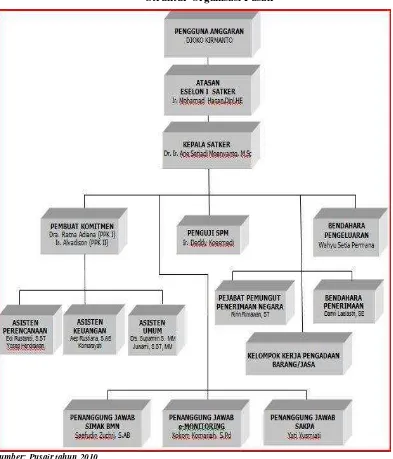 Gambar 2.1 Struktur Organisasi Pusair 