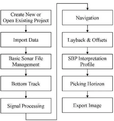 Gambar 10 Langkah pengolahan data SBP pada analisis fasies sesimik dangkal dan penamaannya (post processing work-flow sonarwiz manual telah dimodifikasi) 