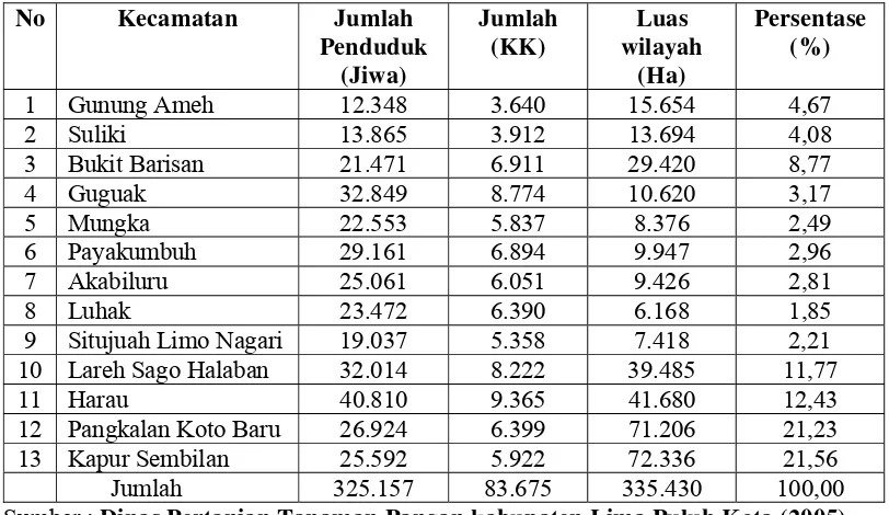 Tabel  5   Luas kabupaten Lima Puluh Kota berdasarkan kecamatan dan jumlah                 penduduk 