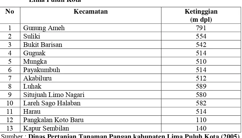 Tabel  6    Ketinggian tempat masing-masing kecamatan yang ada di kabupaten                  Lima Puluh Kota 
