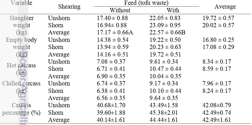 Table 2. Carcass characteristic of Javanese fat-tailed sheep 