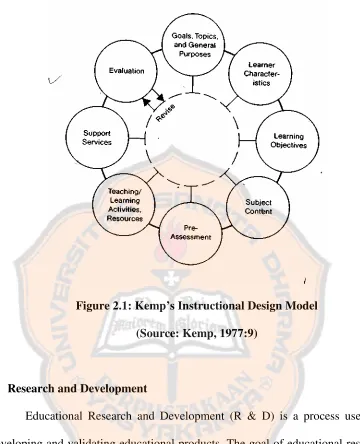 Figure 2.1: Kemp’s Instructional Design Model