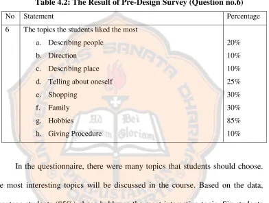 Table 4.2: The Result of Pre-Design Survey (Question no.6)