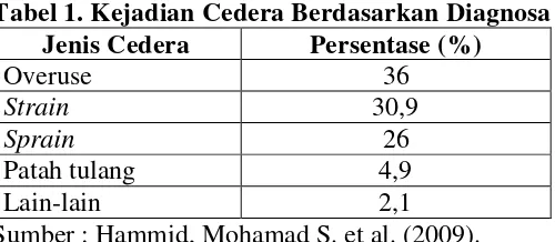 Tabel 1. Kejadian Cedera Berdasarkan Diagnosa 