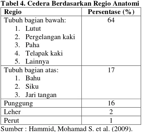 Tabel 4. Cedera Berdasarkan Regio Anatomi 