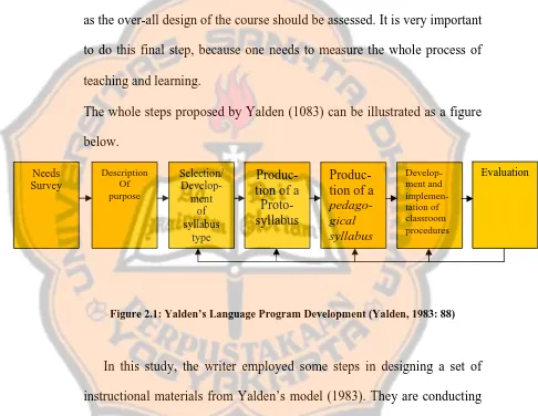 Figure 2.1: Yalden’s Language Program Development (Yalden, 1983: 88) 