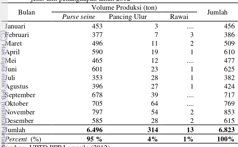 Tabel  3   Volume Produksi hasil tangkapan didaratkan di PPP Lampulo menurut jenis unit penangkapan tahun 2012 