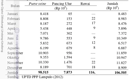 Tabel  4 Nilai produksi bulanan ikan didaratkan di PPP Lampulo menurut jenis  unit penangkapan tahun 2012 