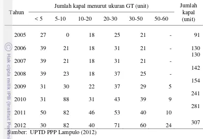 Tabel 5  Jumlah armada kapal motor menurut kategori ukuran GT di PPP       Lampulo tahun 2005-2012  