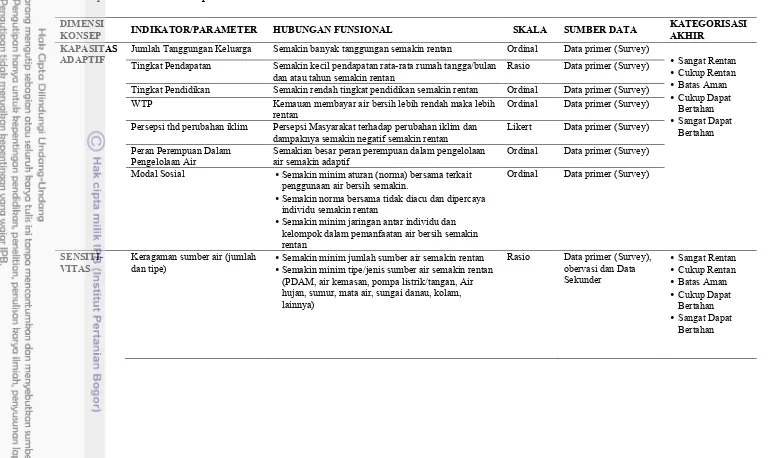 Tabel 8 Operasionalisasi Konsep Kerentanan 