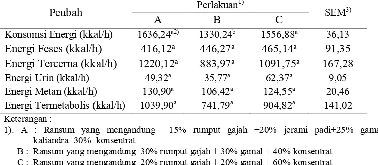 Tabel 5. Pengaruh komposisi hijauan dengan level konsentrat yang berbeda pada ransum kambing peranakan etawah (PE) terhadap neraca energi 1) 