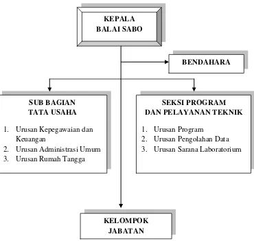 Gambar 2.1.Struktur Organisasi Balai Sabo 