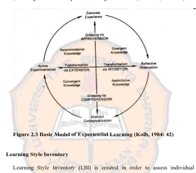 Figure 2.3 Basic Model of Experiential Learning (Kolb, 1984: 42)  