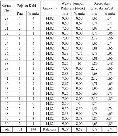Tabel L1.2 Kamis, 14 Juni 2012 Pada 50 Siklus Antara Pukul 17.00-19.00 