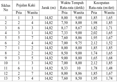 Tabel L1.4 Sabtu, 16 Juni 2012 Pada 50 Siklus Antara Pukul 17.00-19.00  (lanjutan) 