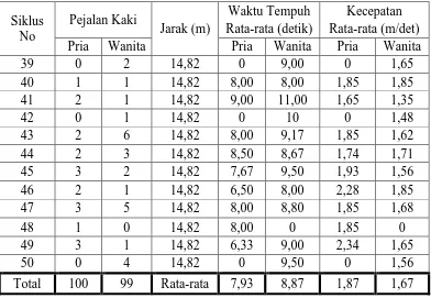 Tabel L1.8 Selasa, 19 Juni 2012 Pada 50 Siklus Antara Pukul 17.00-19.00