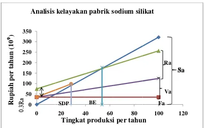 Gambarr 2. Analisis kelayakan pabrik sodiium silikat 