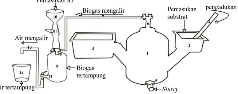 Gambar 1  Skema biodegradasi anaerobik digester 30 L E. cottonii. (1) digester 30 liter, (2) bak pemasukan, (3) bak pengeluaran, (4) pengaduk,  (5) pipa pengeluran slurry, (6) kran pengeluaran gas, (7) selang aliran gas, (8) kran pengaliran masuk dan kelua
