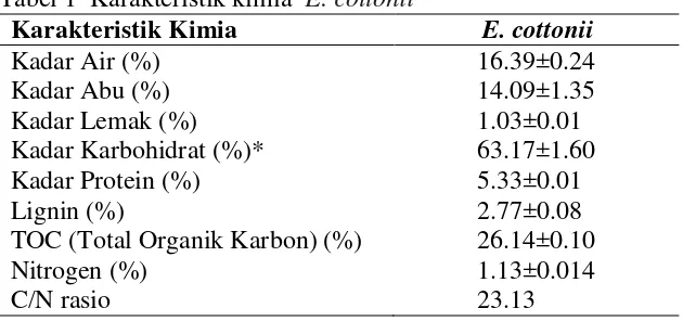 Tabel 1  Karakteristik kimia  E. cottonii 