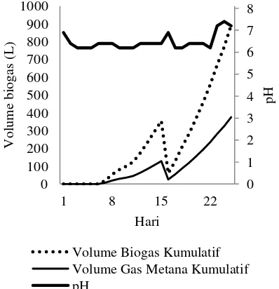 Gambar 6  Volume biogas dan pH E. cottonii  digester  30 L (a) 0ppt, (b) 29ppt dan digester 1500 L (c) 0ppt