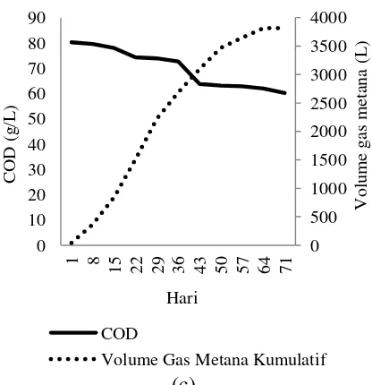Tabel 2  Penggunaan biogas pada digester skala 1500 L 