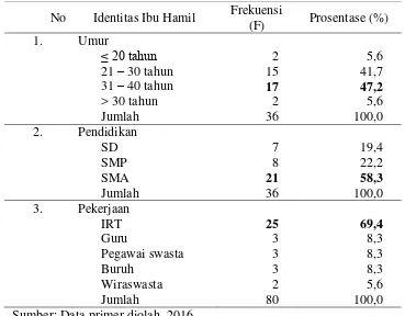 Tabel 3.  Identitas   Ibu Hamil di Puskesmas Pleret Bantul pada bulan Maret - April 2016 