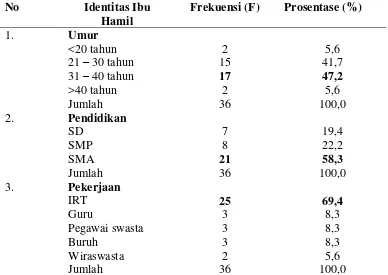 Tabel 2. Identitas Ibu Hamil di Puskesmas Pleret Bantul pada bulan Desember 2015 – Januari 2016 