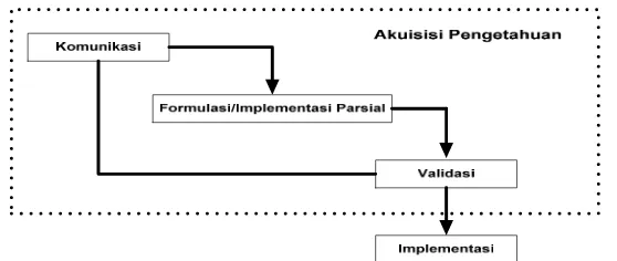 Gambar 1. Tahapan akusisi pengetahuan pada sistem pakar (Marimin, 2007) 
