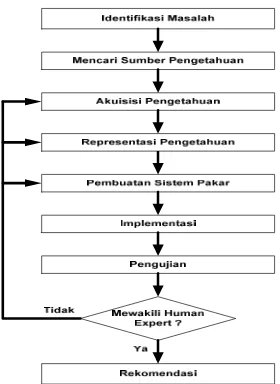 Gambar 7. Tahapan pengembangan sistem pakar (Marimin, 2007) 