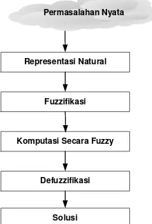 Gambar 8. Alur penyelesaian masalah dengan logika fuzzy (Marimin, 2007) 