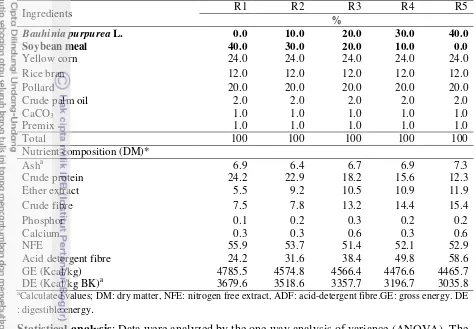 Table 1. Ingredients and chemical composition of experimental diets 
