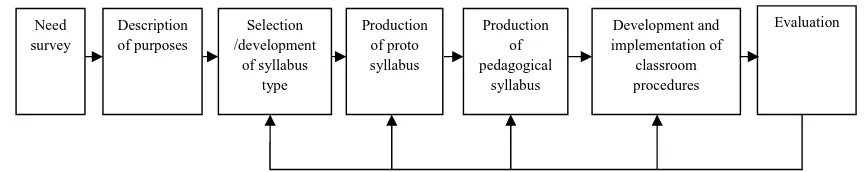 Figure 2.1: Language Program Development (Yalden, 1987:88) 