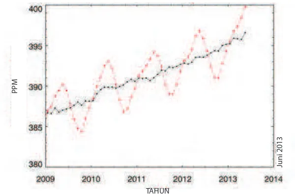 Gambar 2:  Grafk Konsentrasi CO2 di Mauna Loa Observatory, Hawaii Mei 2013. Konsentrasi GRK mencapai 400 ppm