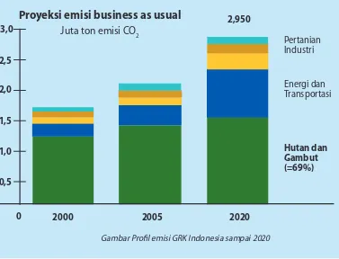 Gambar Proﬁl emisi GRK Indonesia sampai 2020