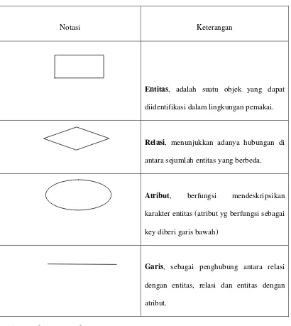 Table 1.2 Notasi 
