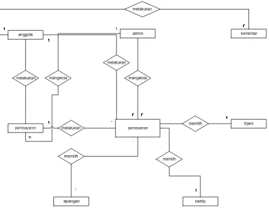 Gambar 3.2 Entity Relasional Diagram (ERD) 