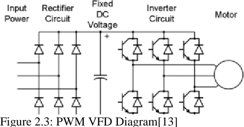 Figure 2.3: PWM VFD Diagram[13] 