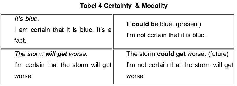 Tabel 4 Certainty  & Modality 